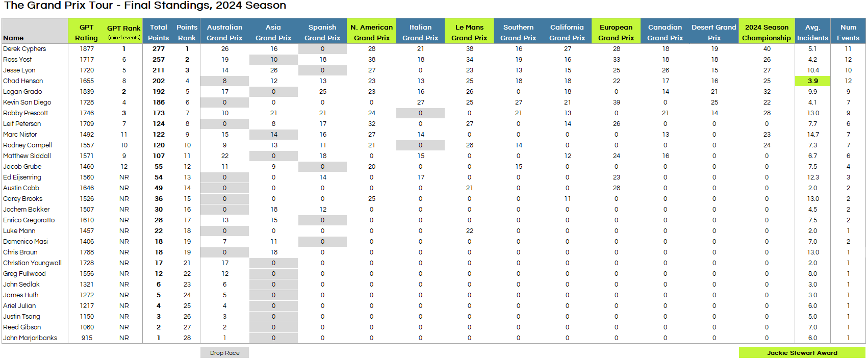 2024 GT3 Final Standings Table